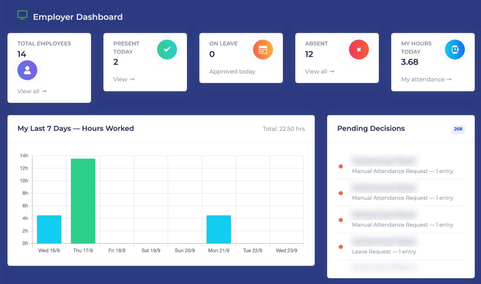 HRMS employer dashboard with headcount, present, on-leave, and absent counts, a 7-day hours chart, and pending decisions (employee names blurred)