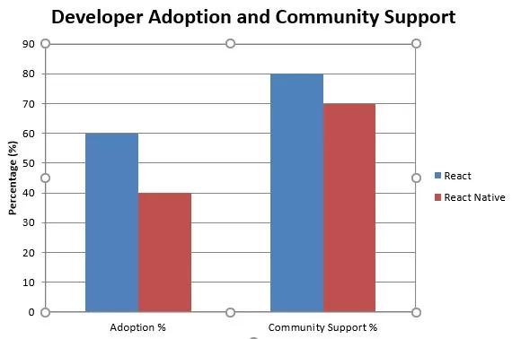 what is react and react native, Developer adoption and community support graph