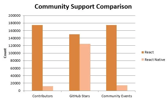 community support comparison