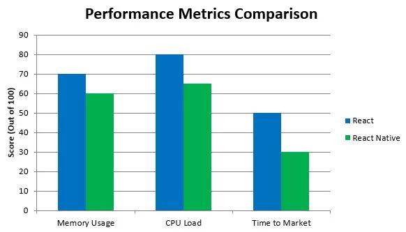 performance metric comparison