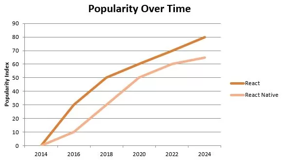 popularity over time graph