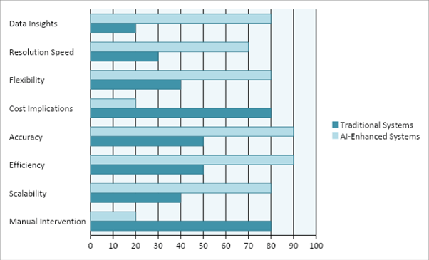 Analysis of traditional vs AI enhanced ticketing systems