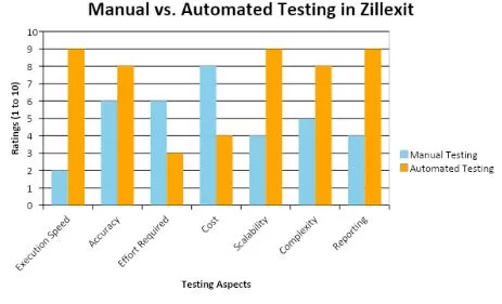 Manual and Automated Testing in Zillexit