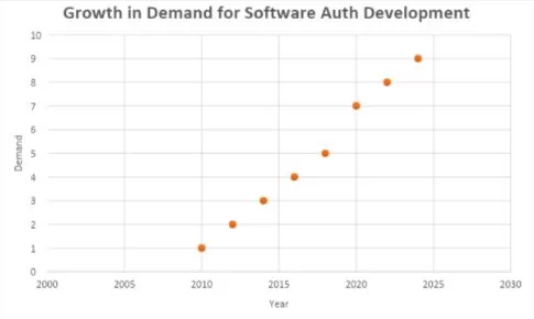 Growth in demand for software auth development chart