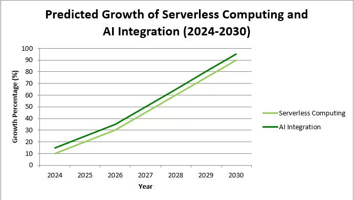 predicted growth of serverless computing and AI integration (2024-2023)