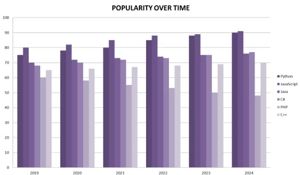 why learning programming chart