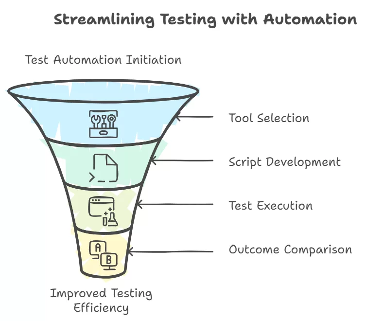 test automation with javascript and cucumber